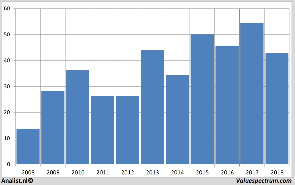 financiele analyse randstad