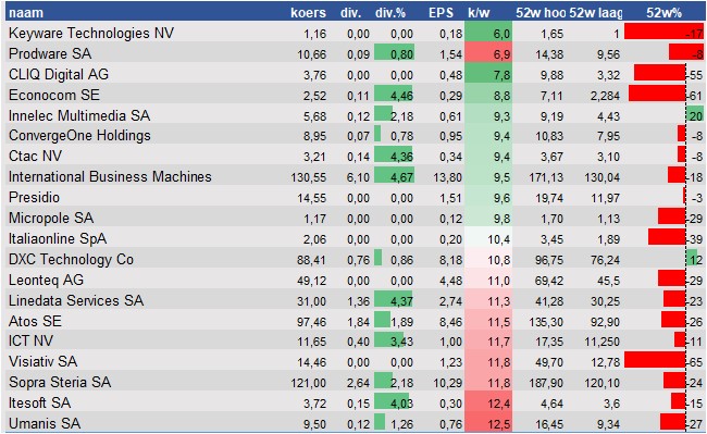 aandelenanalyses