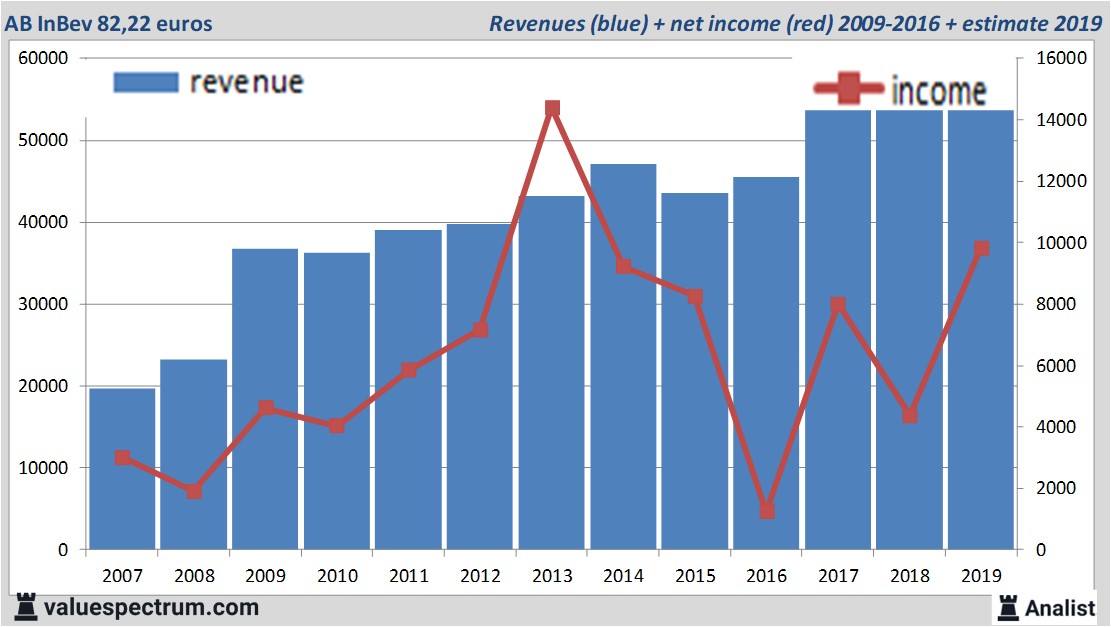 financiele analyse