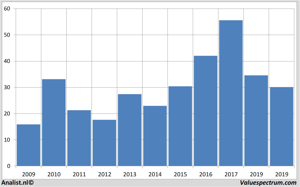 fundamantele data cargotec