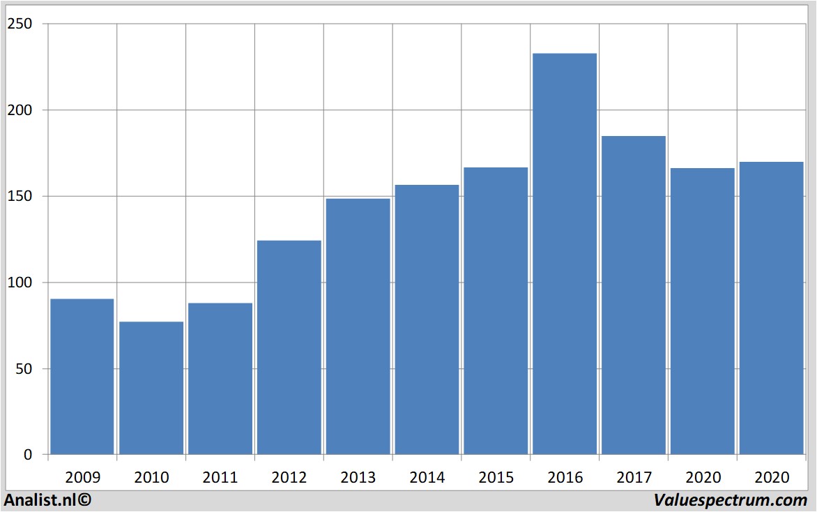 aandelenanalyses 3m