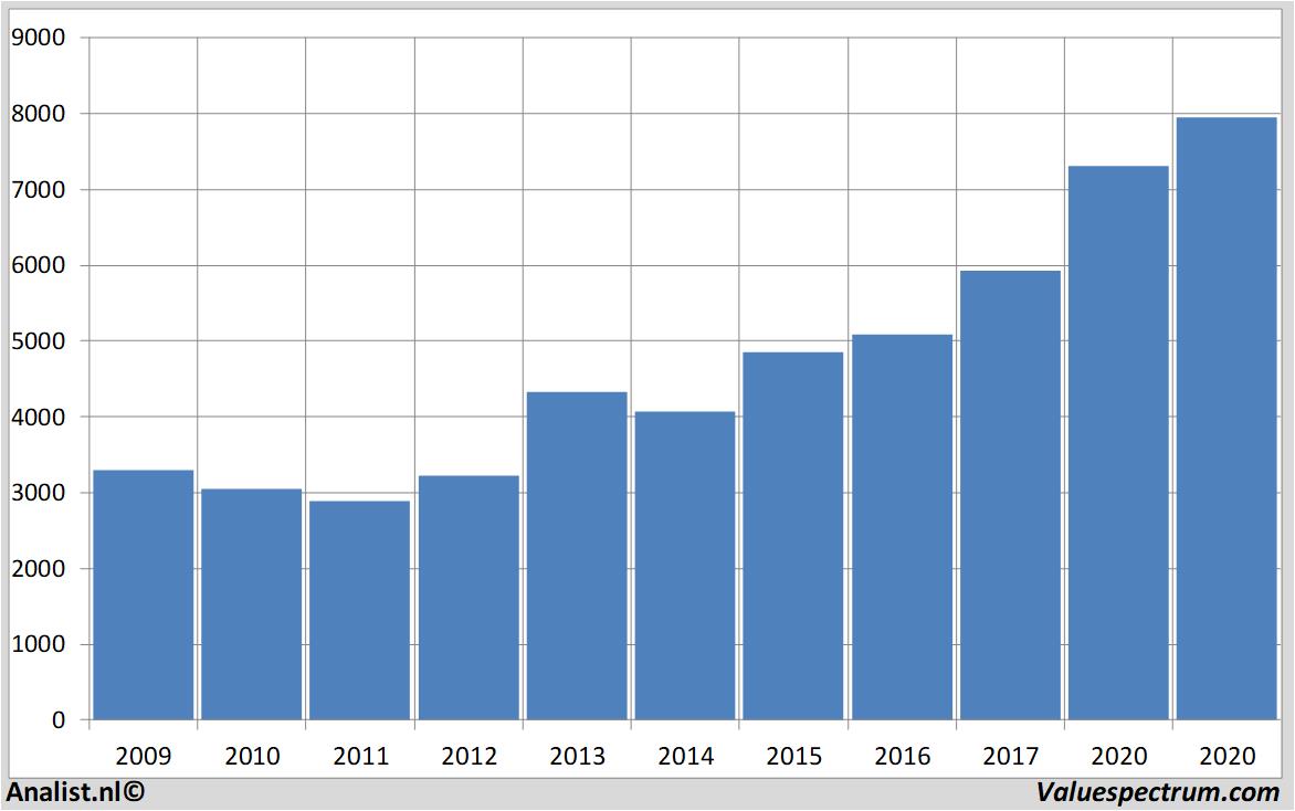 koersdata astrazeneca