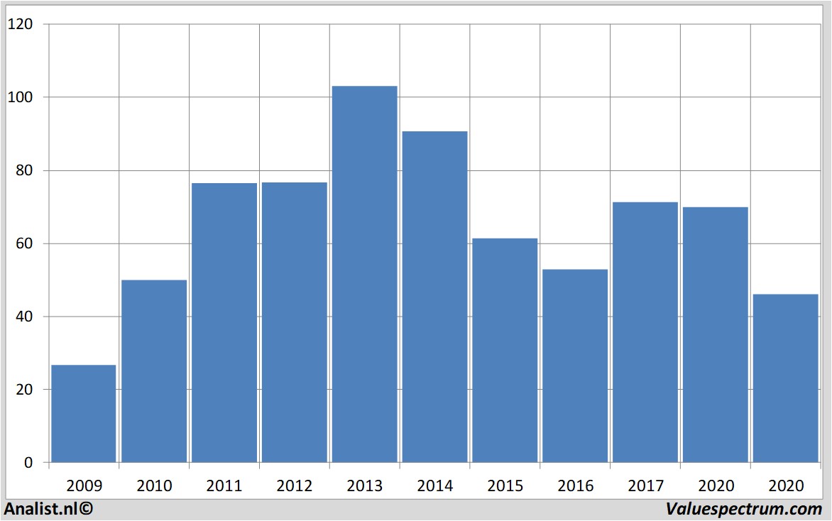 koersdata dillard's