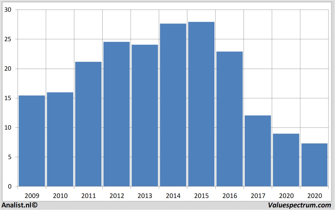 financiële analyse generalelectric