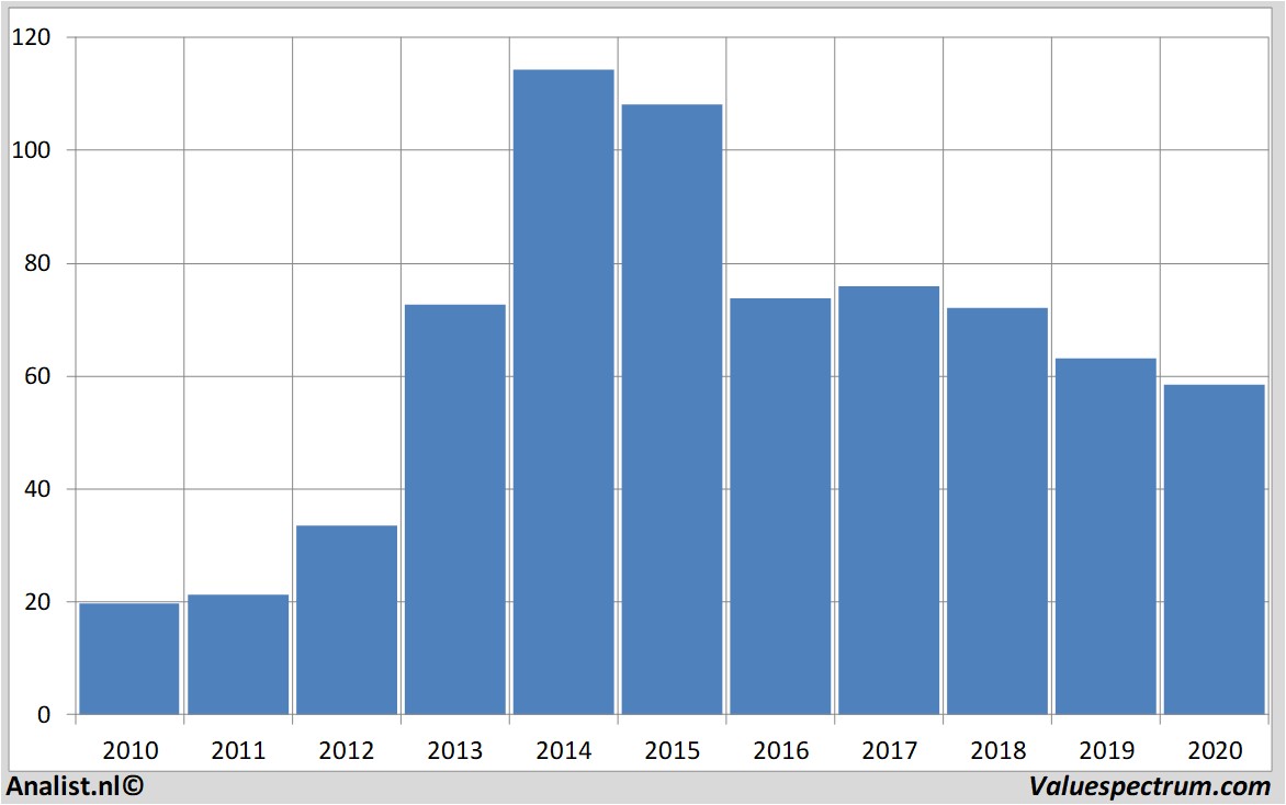 koersdata gileadsciences