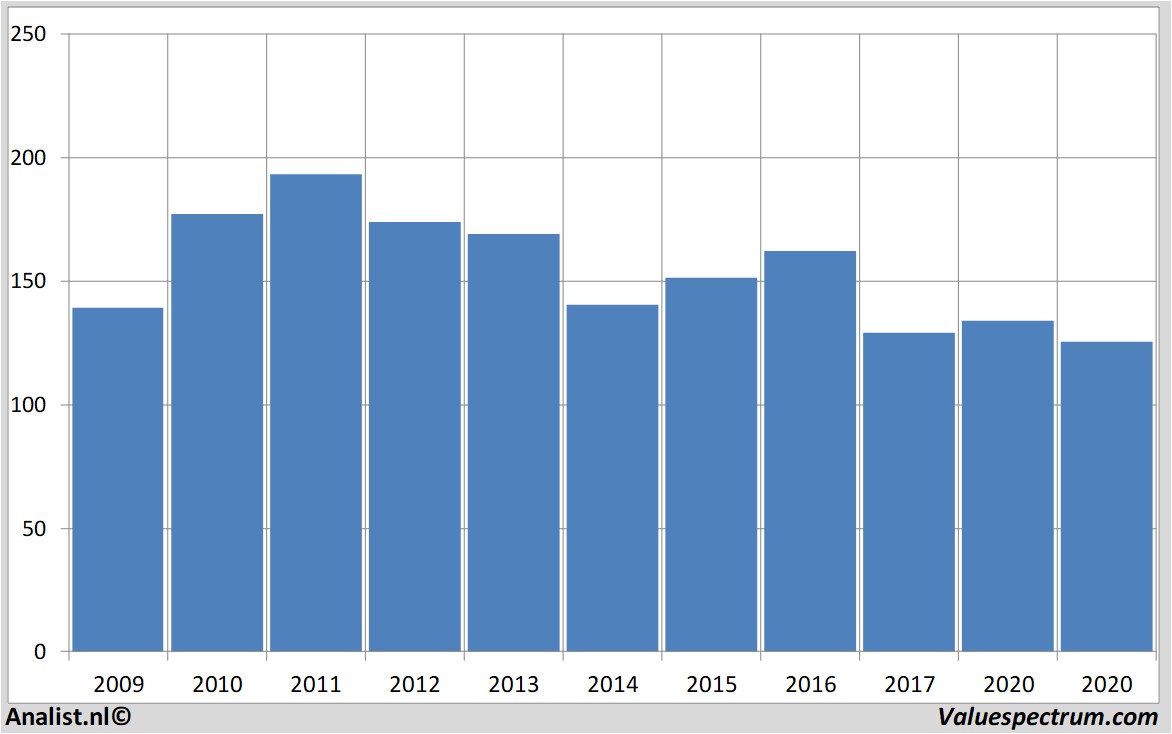 fundamantele data ibm