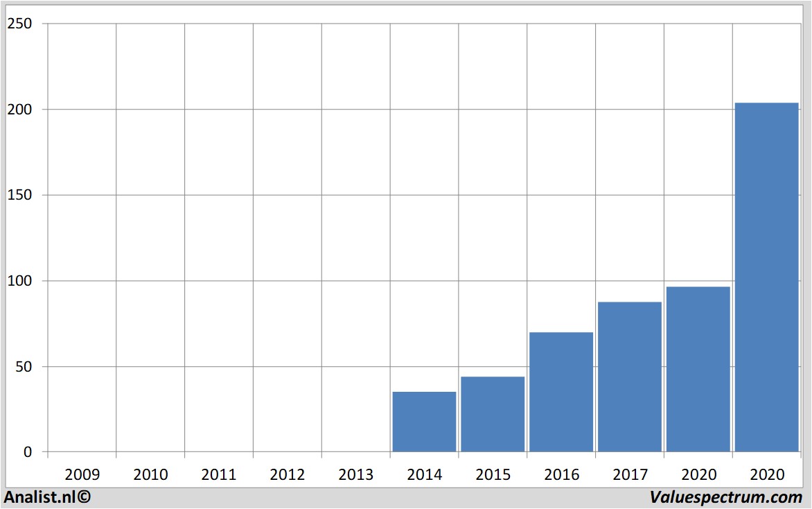 koersdata paypal