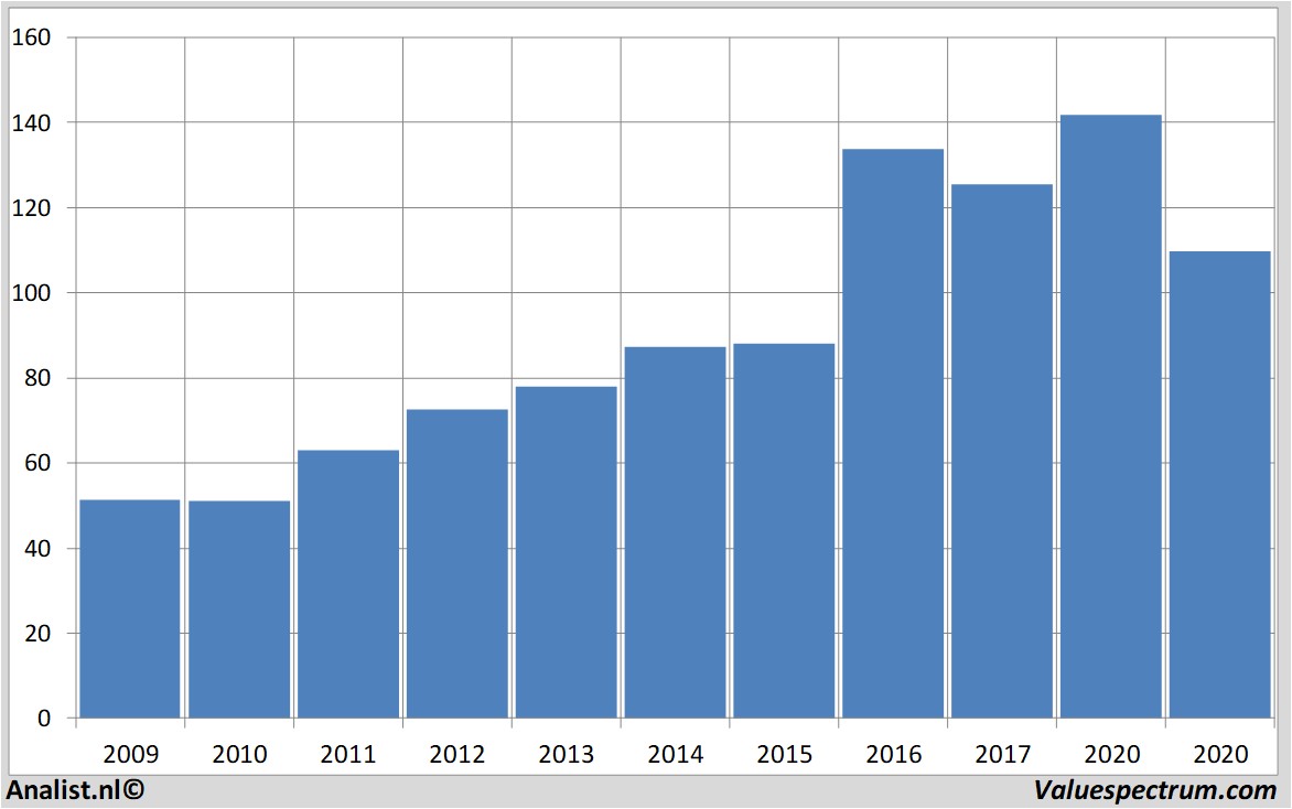 koersdata pncfinancialservices