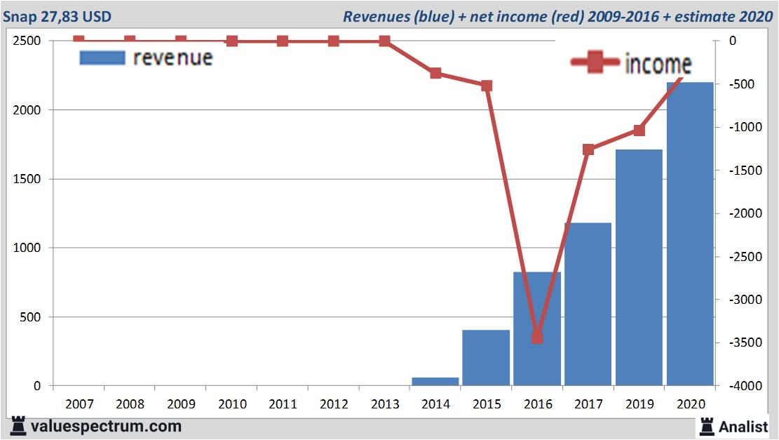 financiële analyse