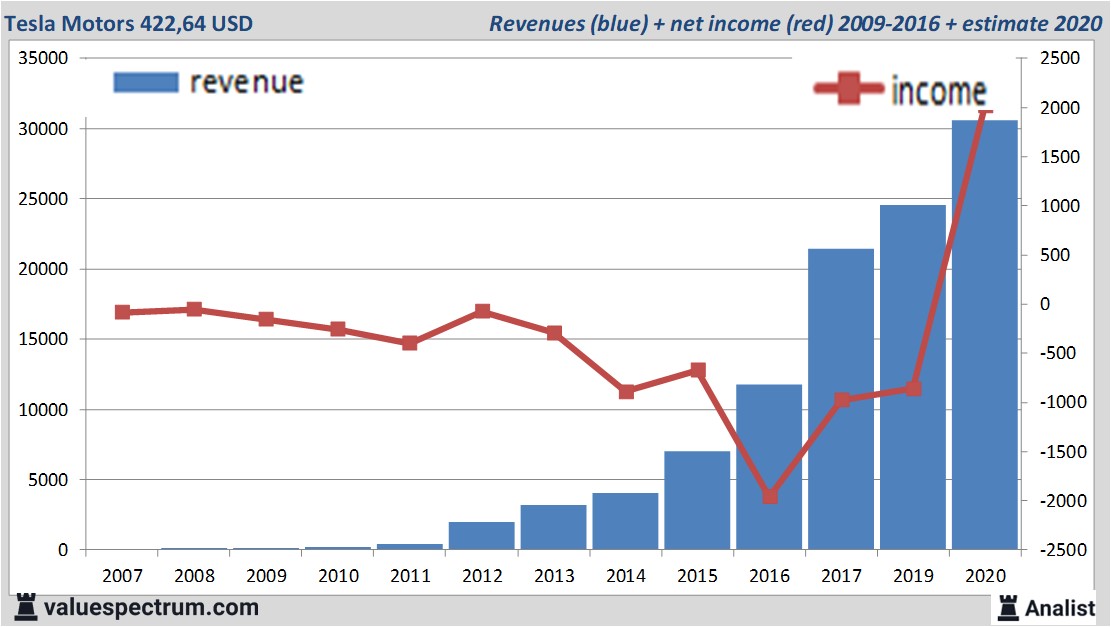 financiële analyse