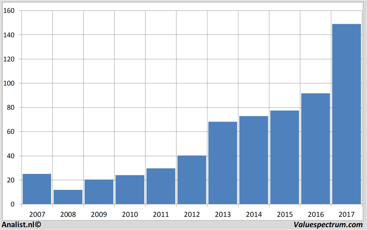 historische koersen asml