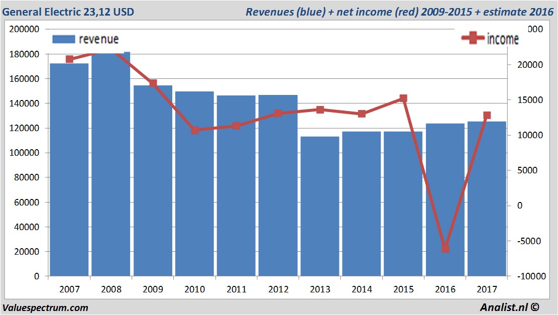 financiele analyse