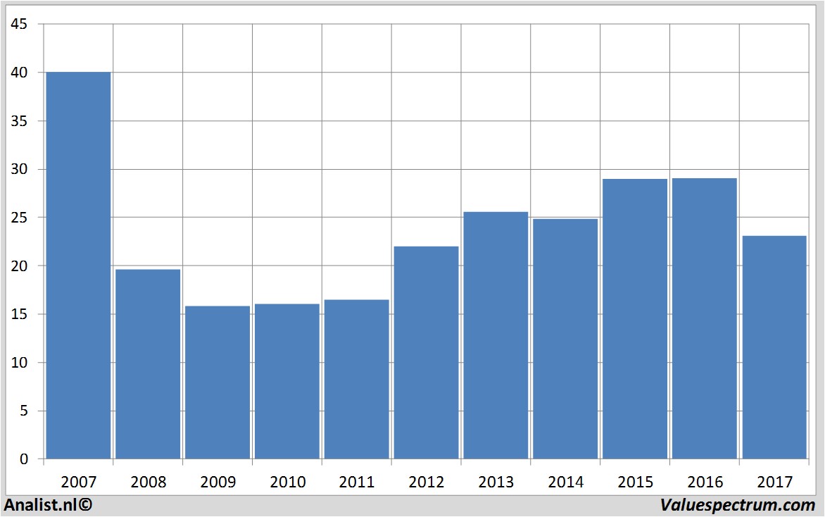 financiele analyse generalelectric