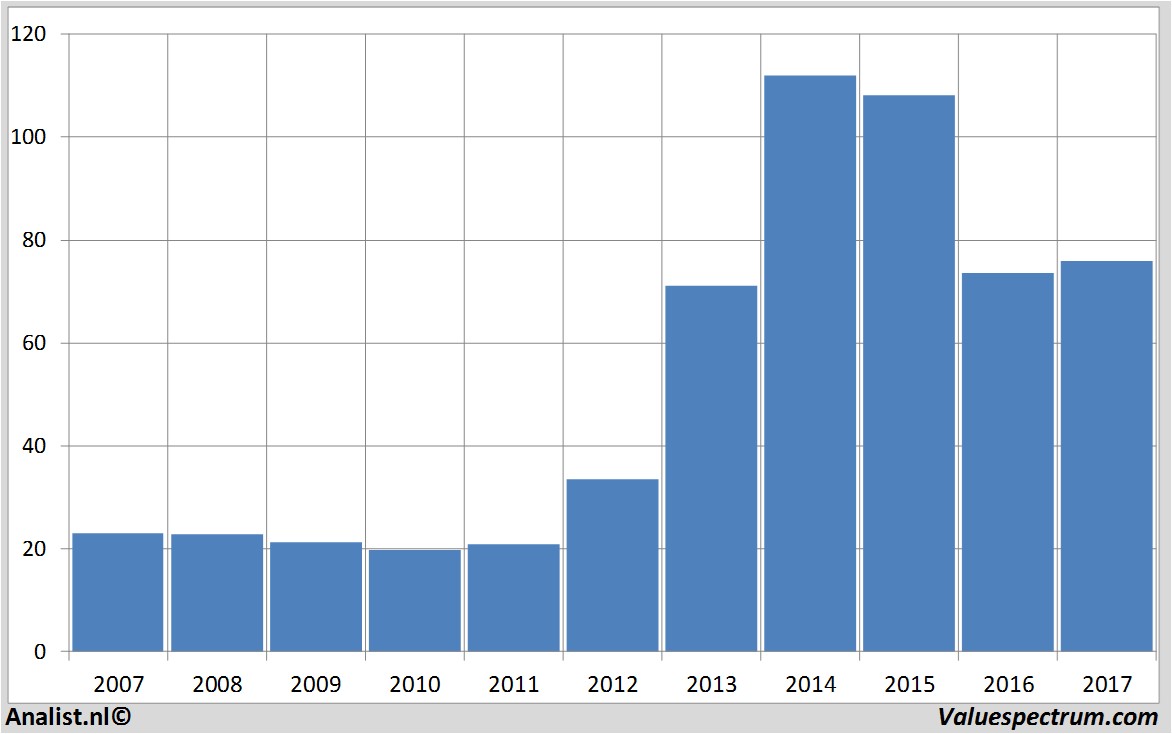 financiele analyse gileadsciences