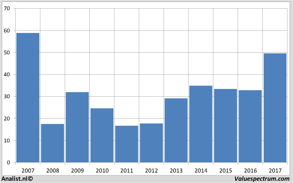 beurskoers morganstanley