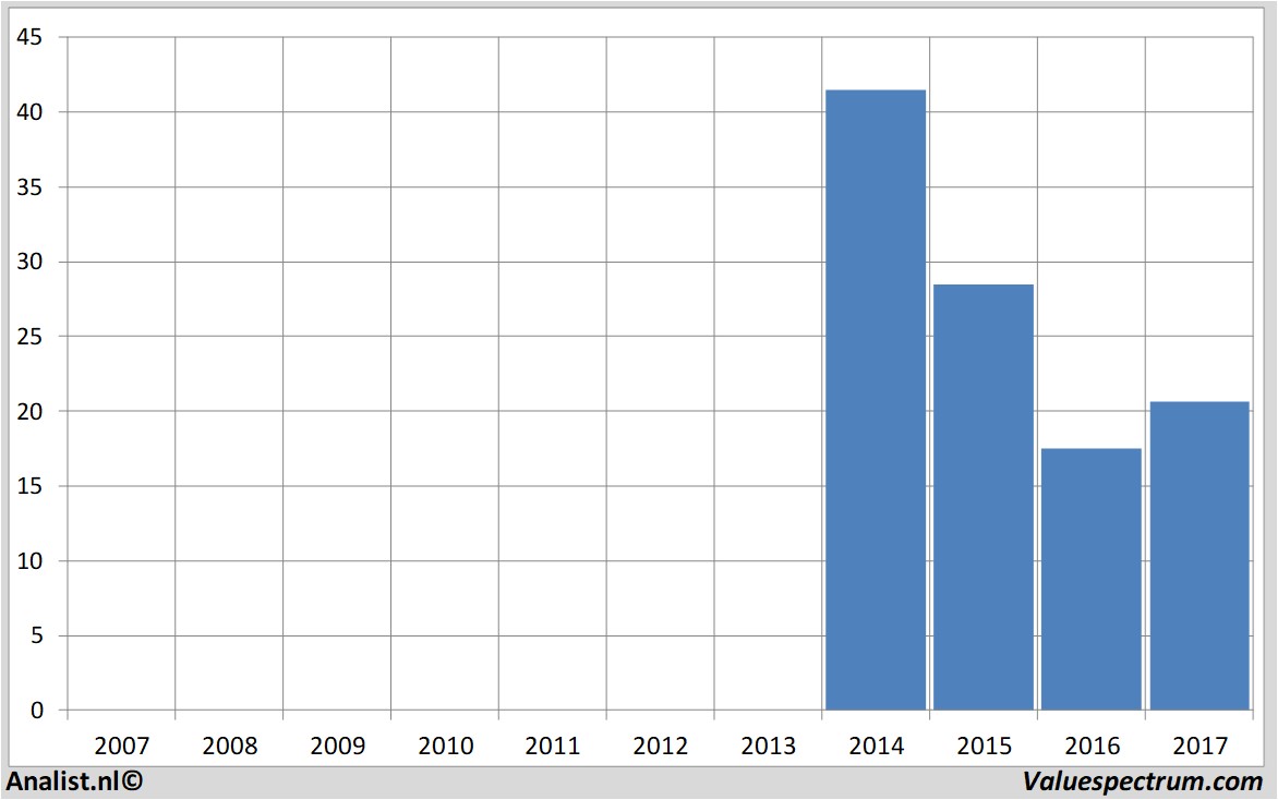 aandelenanalyses twitterinc