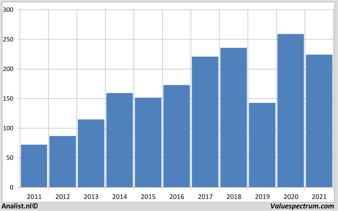 koersdata fedex