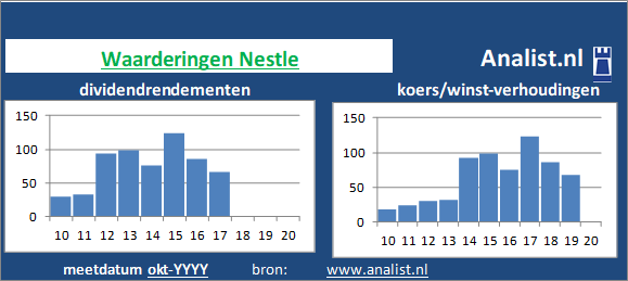 dividenden/><BR><p>Het voedingsbedrijf keerde vijf jaar haar aandeelhouders dividenden uit. Nestle's dividendrendement over de periode 2015 - 2020 lag op 1,7 procent per jaar. </p>Op basis van de meest bekende beleggingstheorie&euml;n kan het aandeel zodoende een beperkt dividend glamouraandeel genoemd worden.</p><p class=