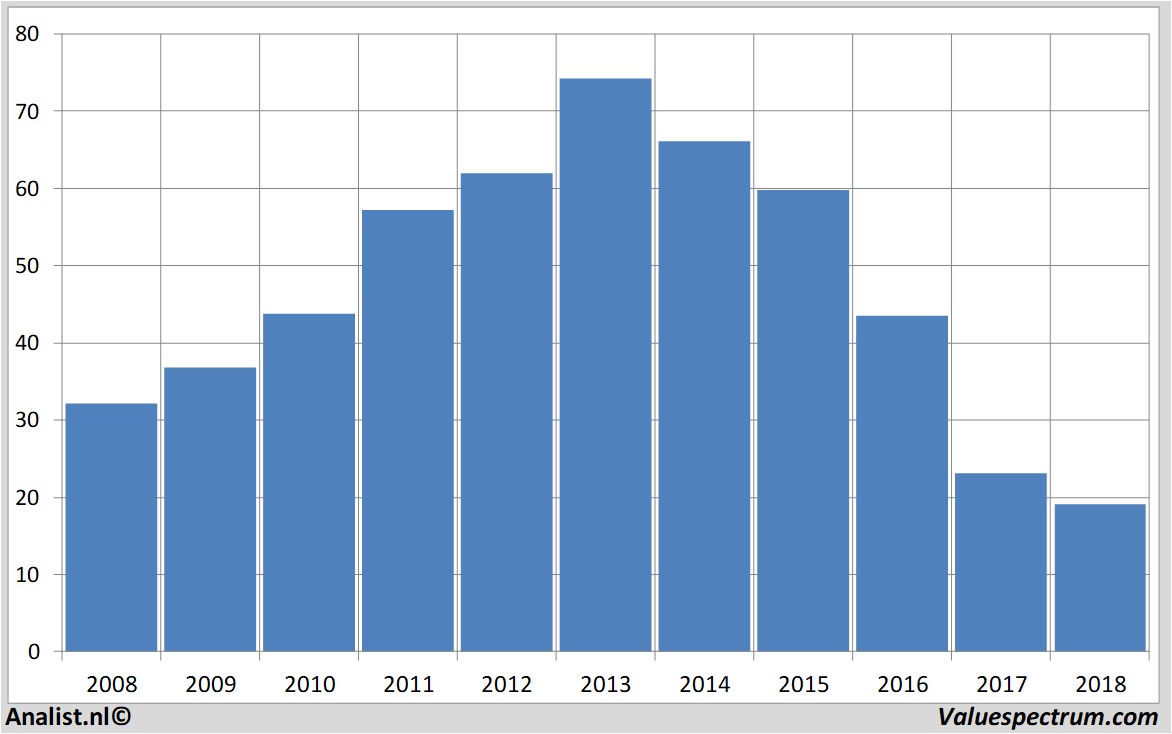 financiele analyse bedbath&beyond