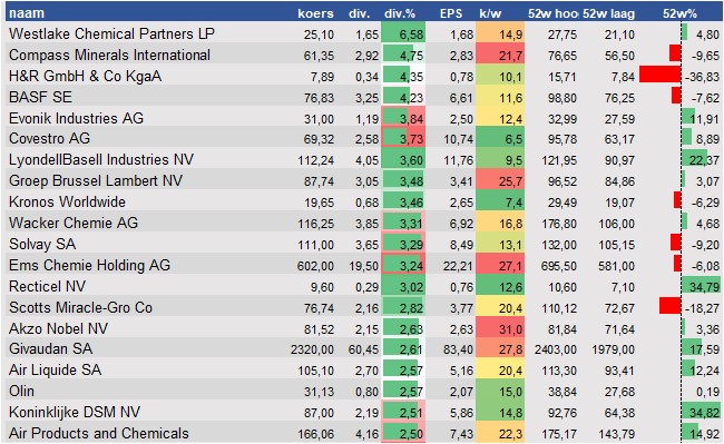 financiele analyse