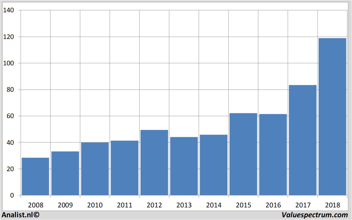 financiele analyse dardenrestaurants