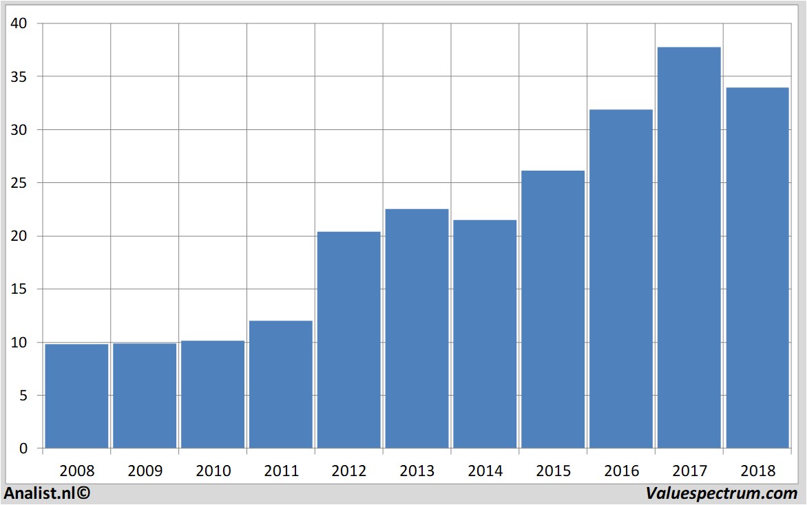 aandelenanalyses ebay