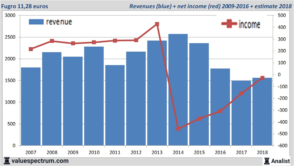 financiele analyse