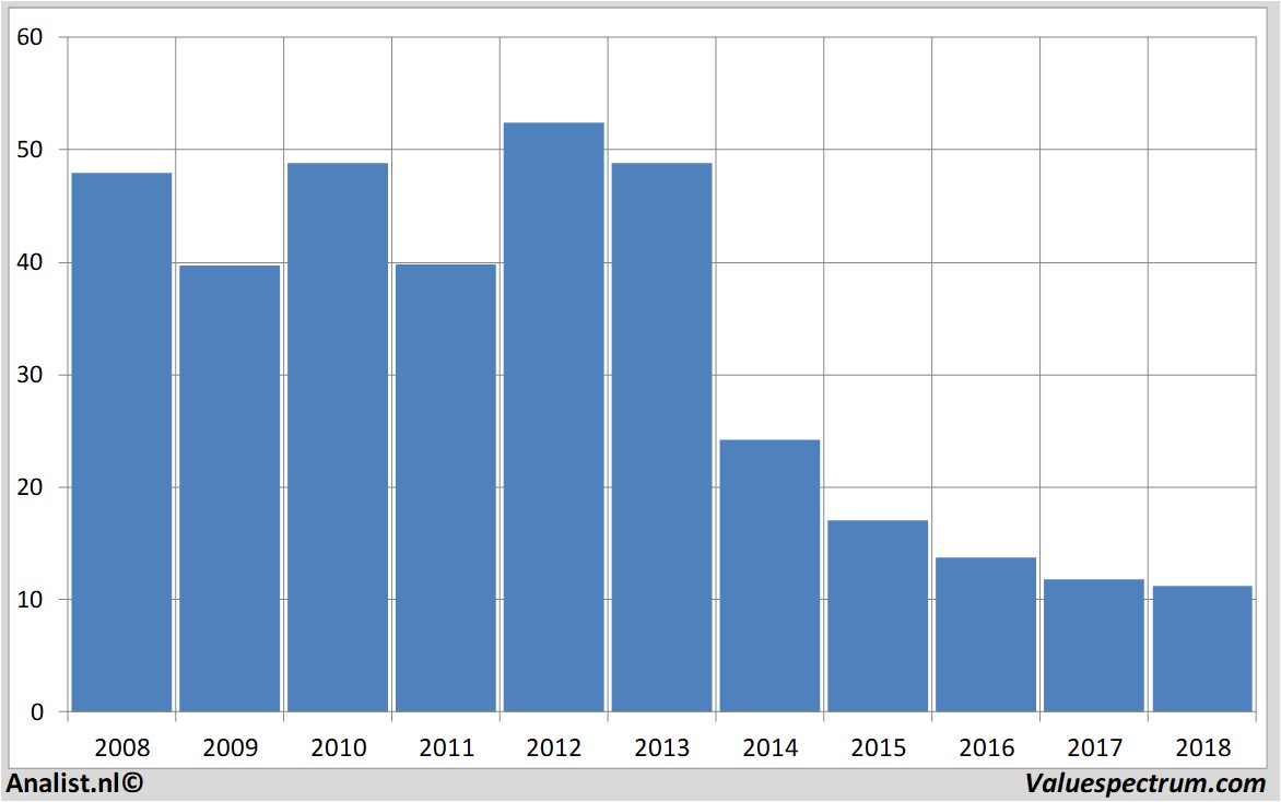 financiele analyse fugro