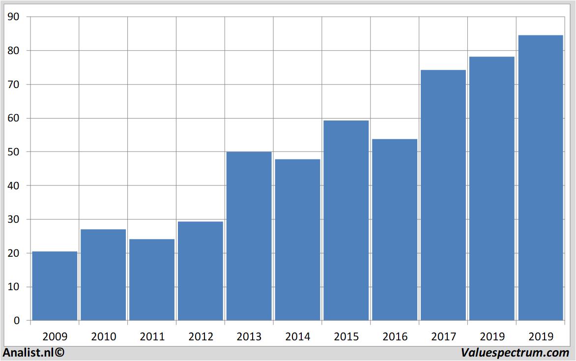 fundamantele data carmax