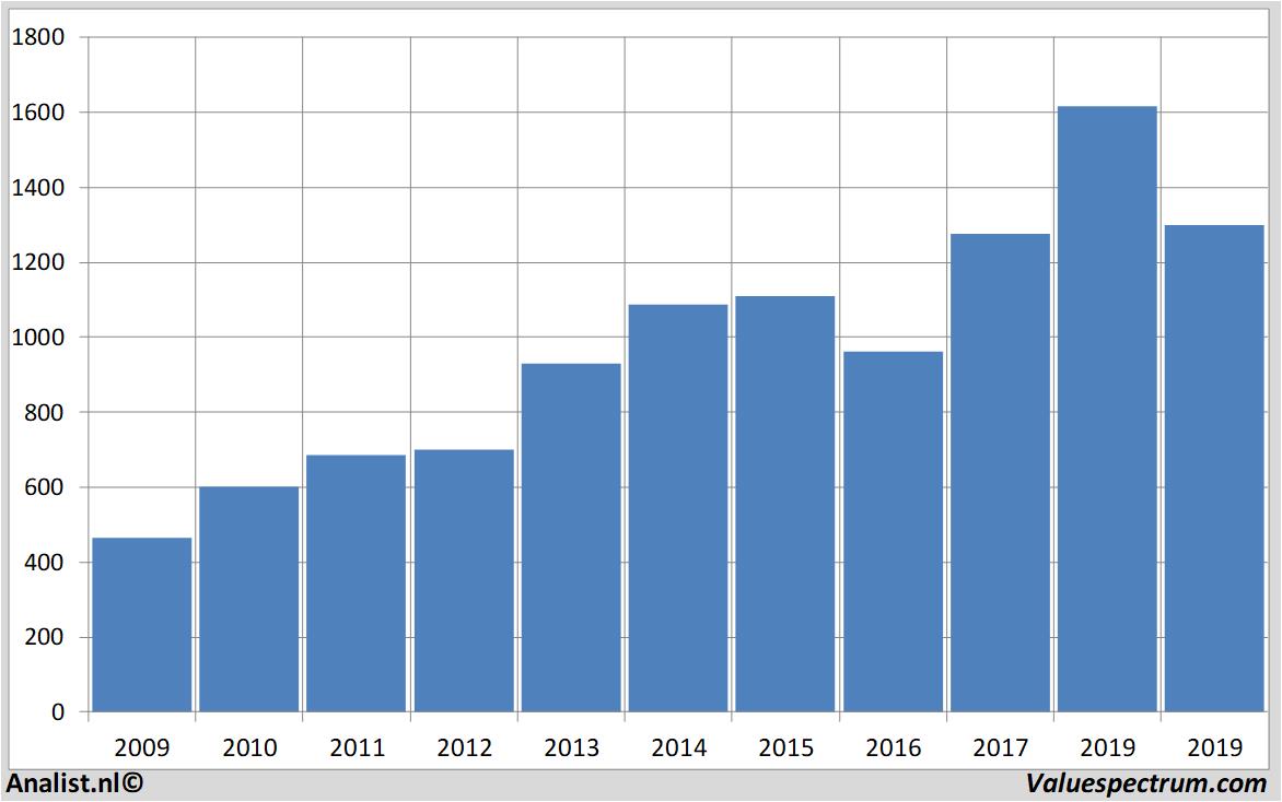 koersdata dassaultaviation