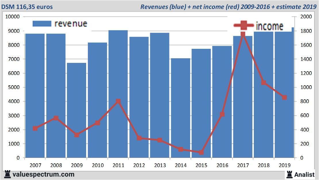 financiele analyse