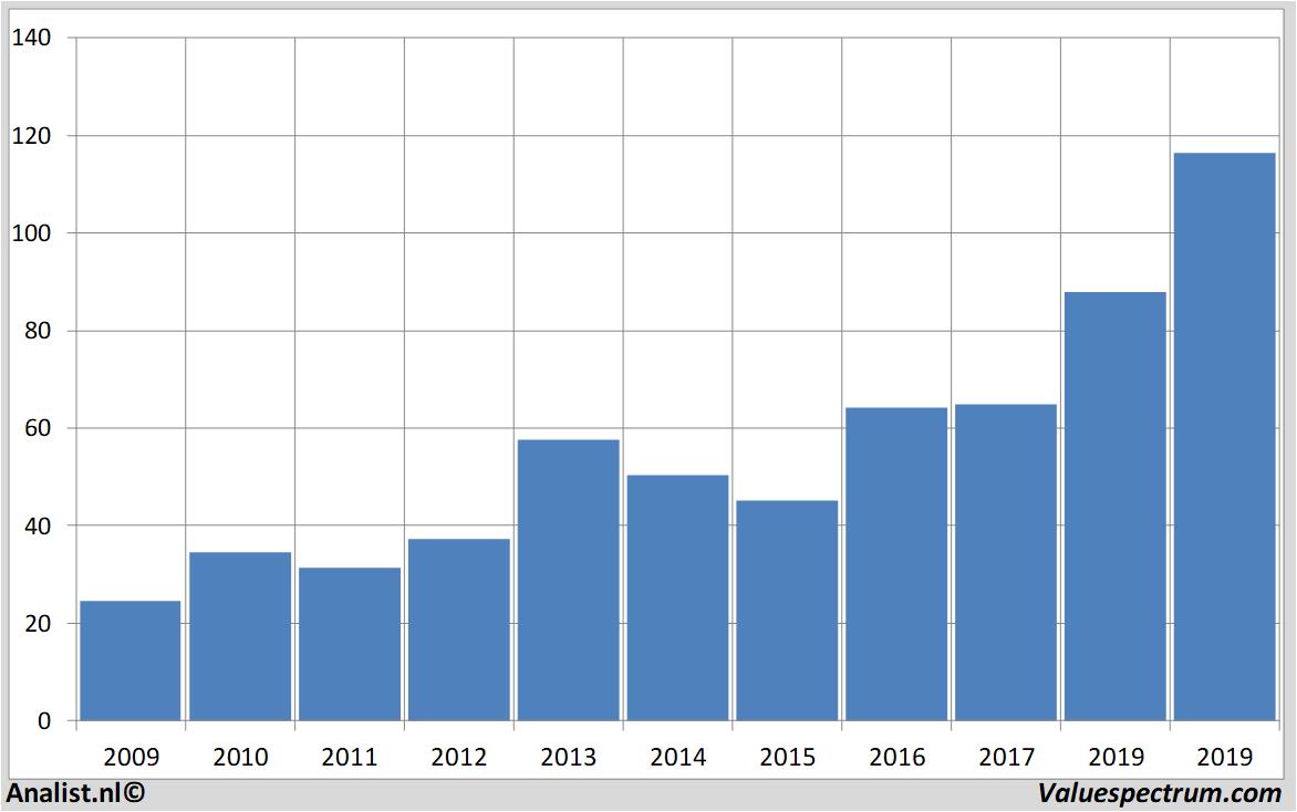 financiele analyse dsm