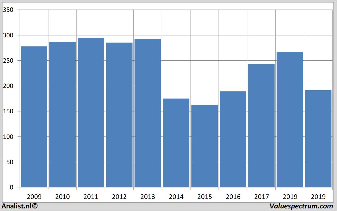 financiele analyse wmmorrisonsupermarkets