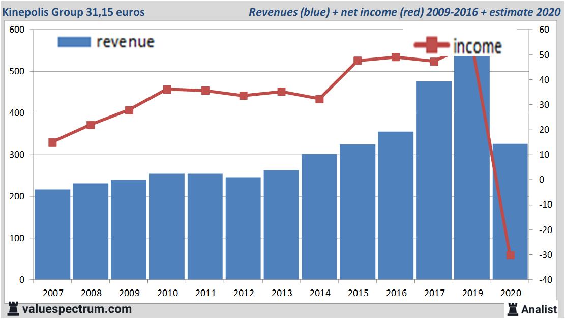 financiele analyse