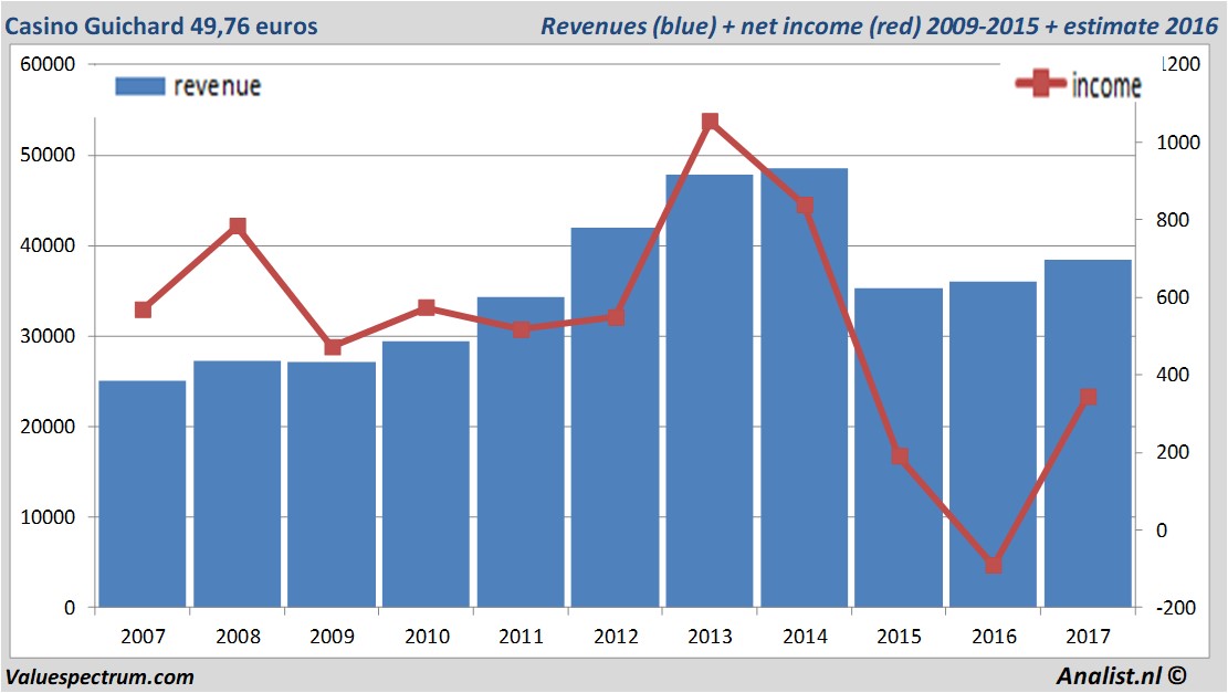 financiele analyse