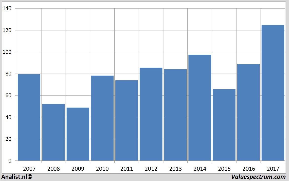 financiele analyse caterpillar