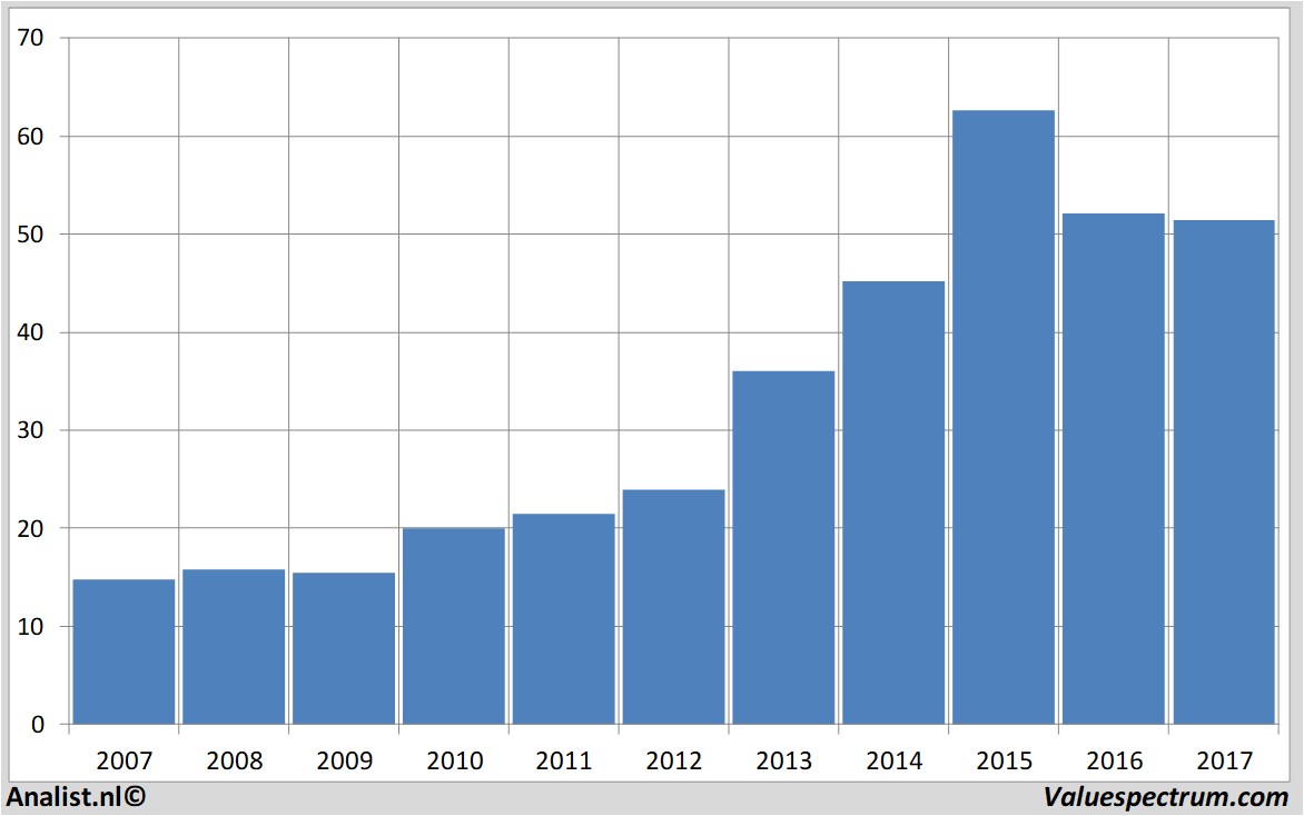 financiele analyse nike