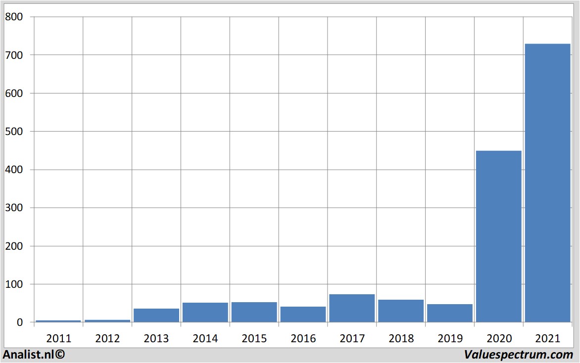 koersdata teslamotors